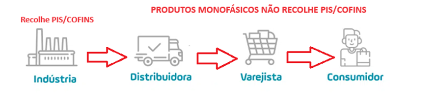 Benefícios para os Negócios que se Enquadram na Tributação Monofásica
